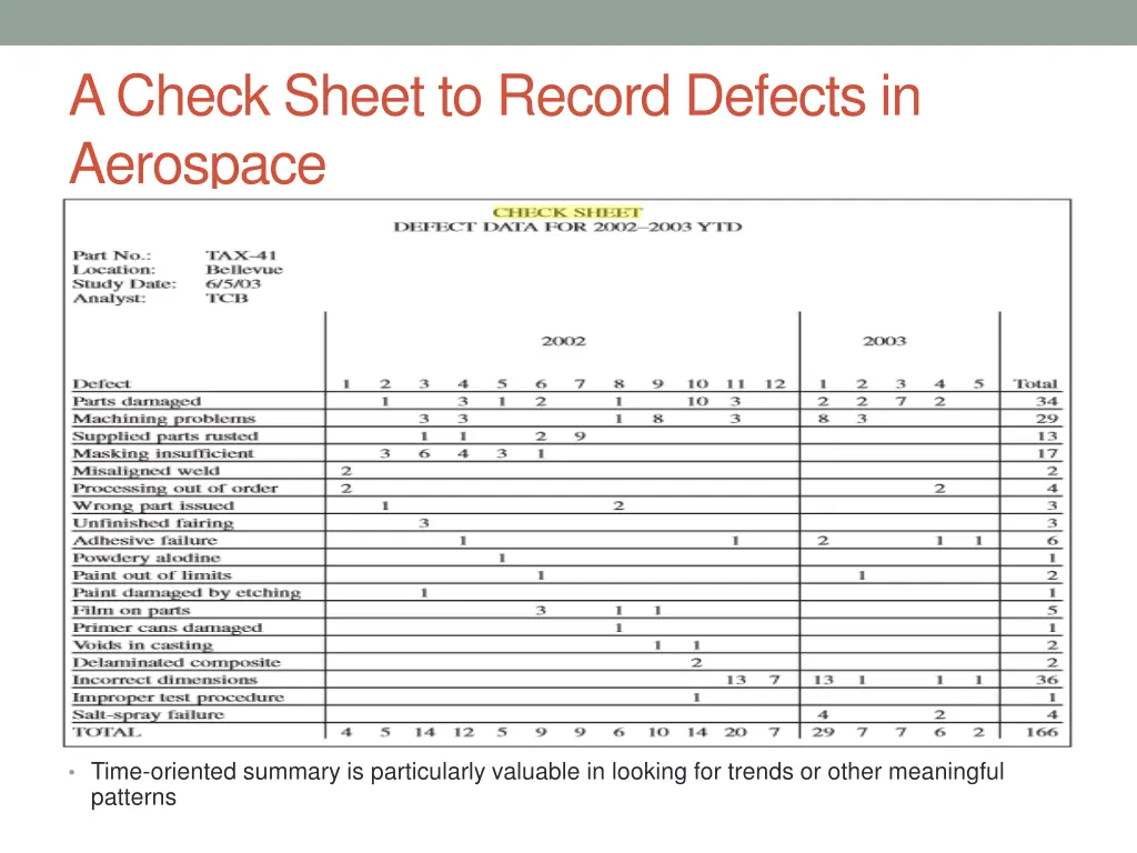a check sheet to record defects in aerospace