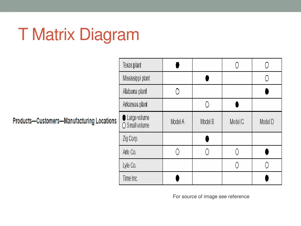 t matrix diagram