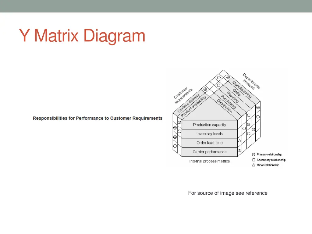 y matrix diagram