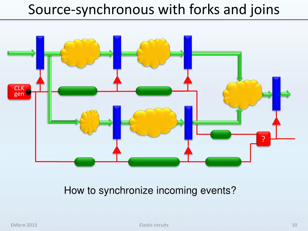 source synchronous with forks and joins