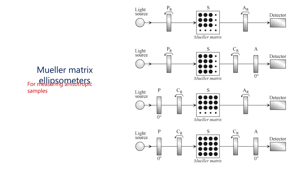 mueller matrix ellipsometers for measuring