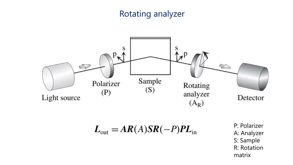 rotating analyzer