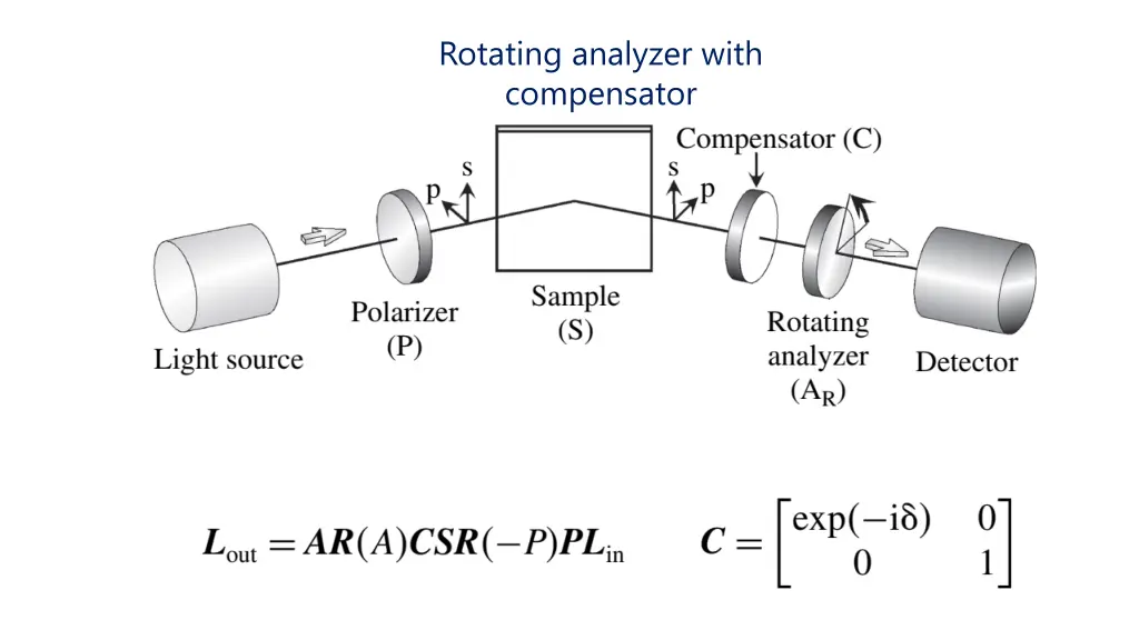 rotating analyzer with compensator