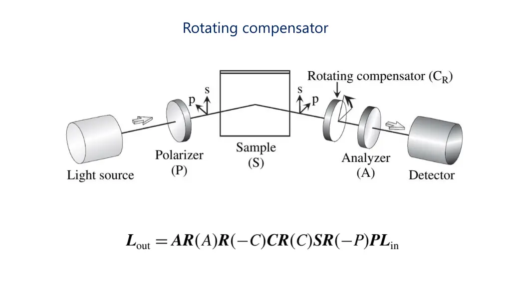 rotating compensator