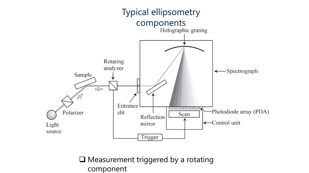 typical ellipsometry components
