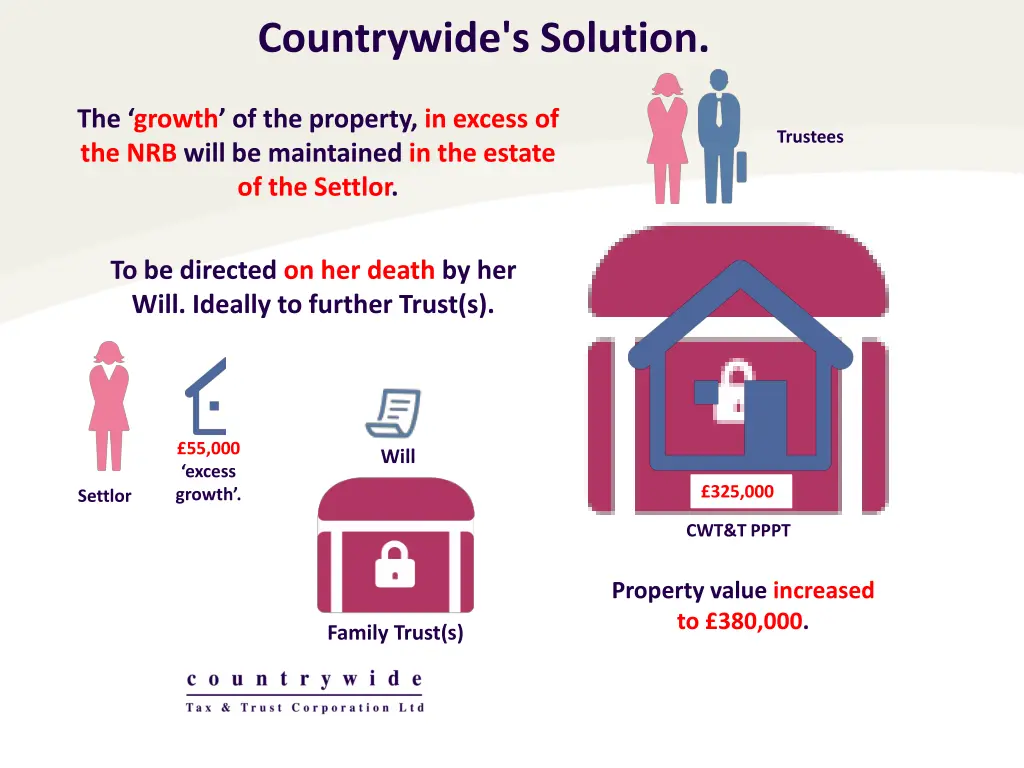 countrywide s solution 1