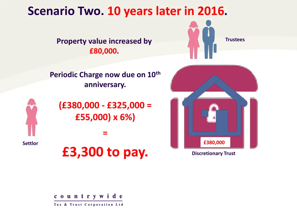 scenario two 10 years later in 2016
