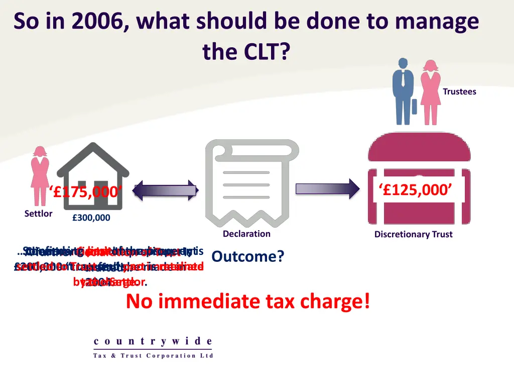 so in 2006 what should be done to manage the clt