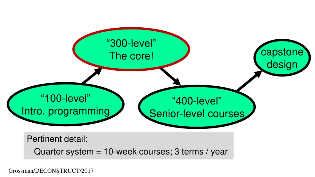 300 level the core 1