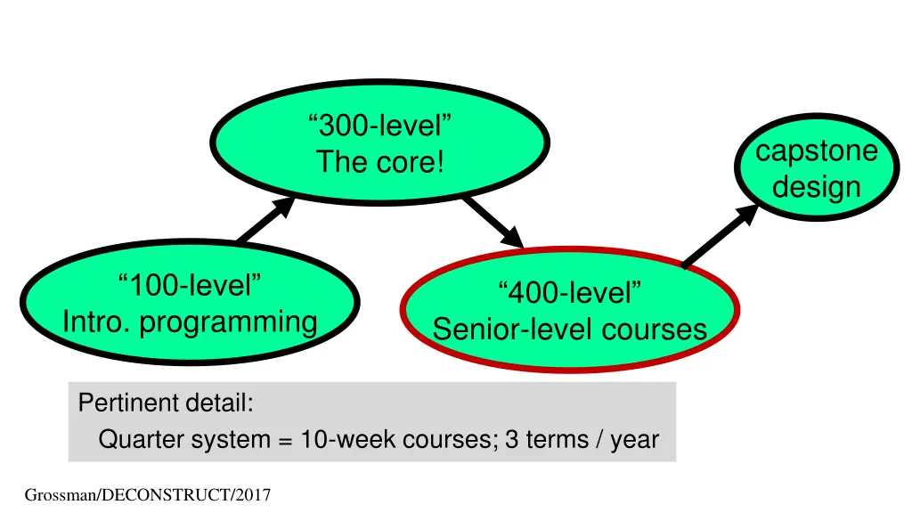 300 level the core 2