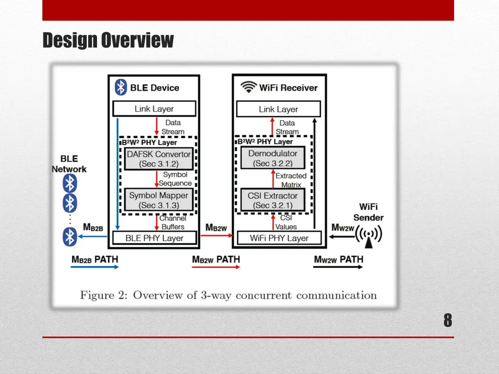 design overview