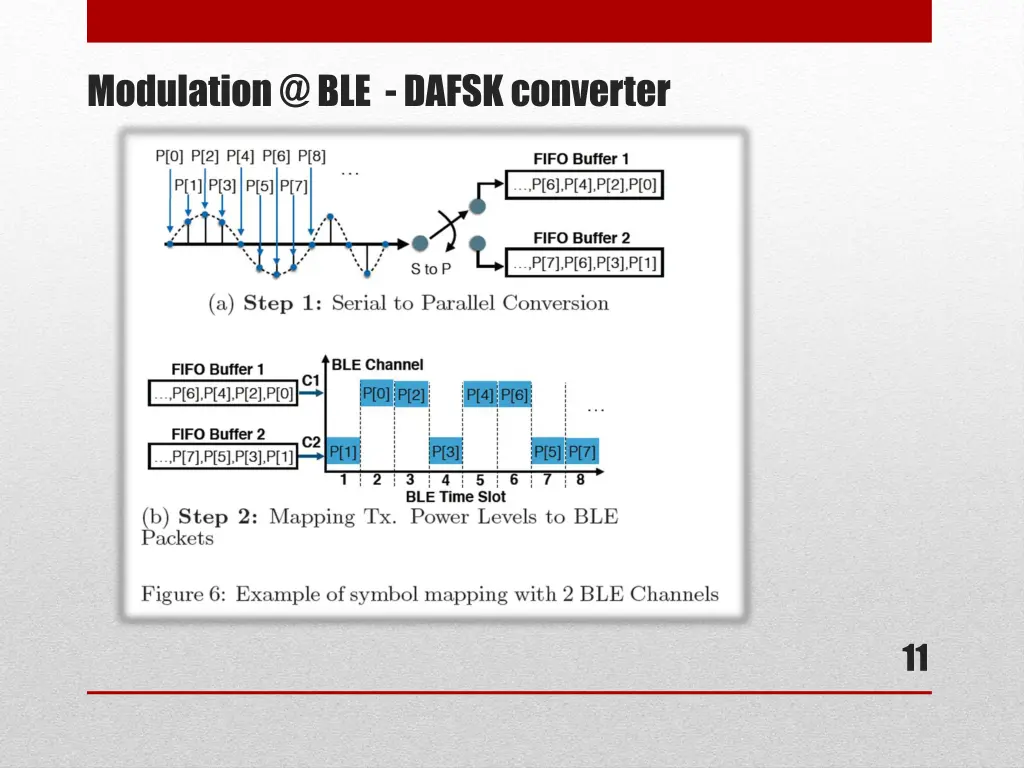 modulation @ ble dafsk converter 1