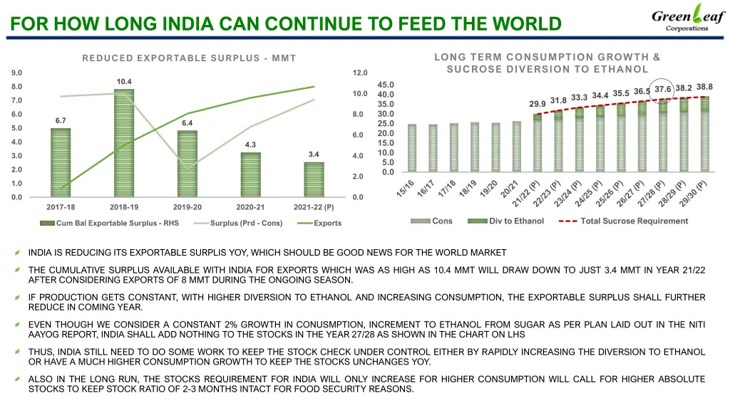 for how long india can continue to feed the world
