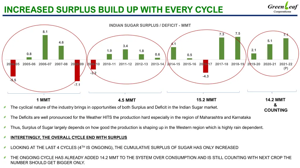 increased surplus build up with every cycle