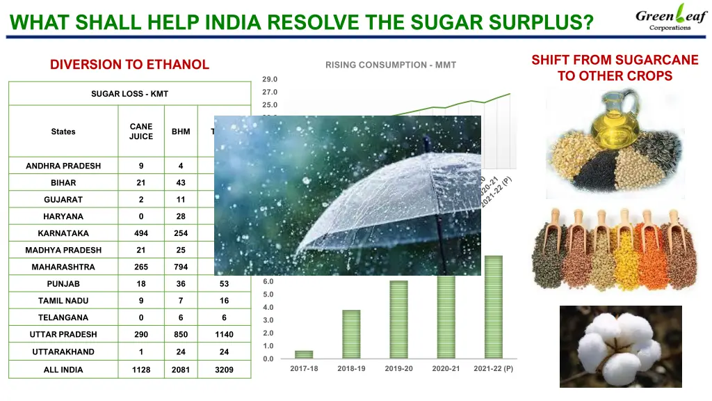what shall help india resolve the sugar surplus