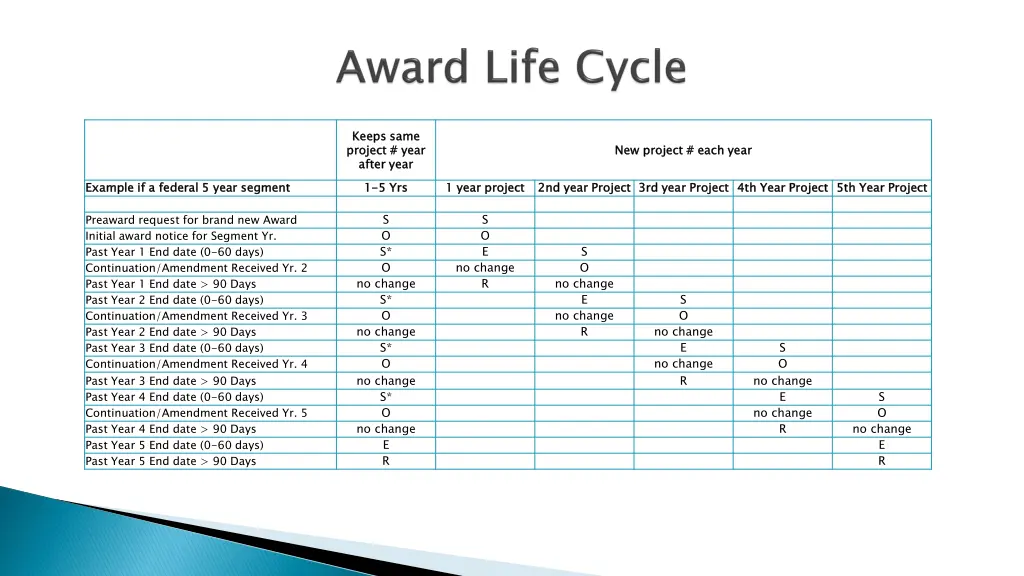 keeps same project year after year 1 1 5 yrs