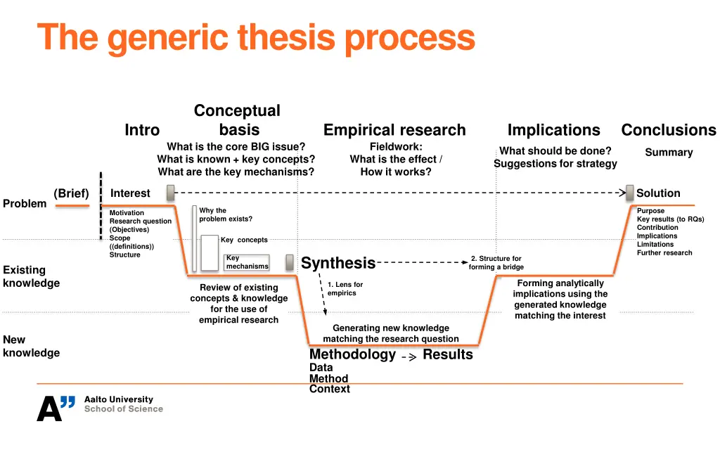 the generic thesis process