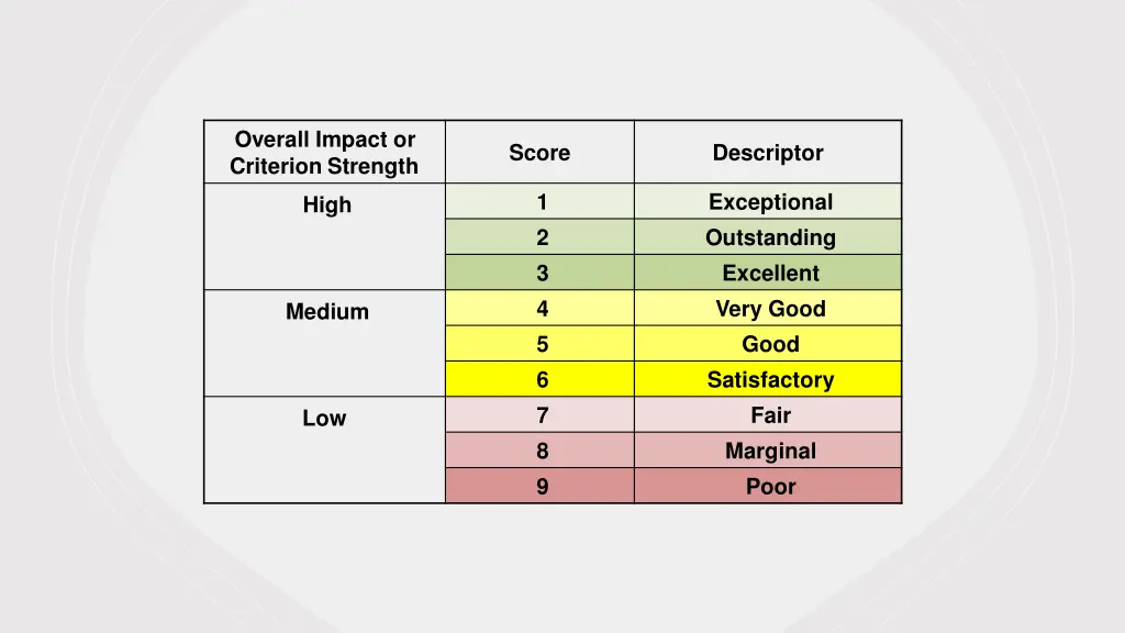 overall impact or criterion strength
