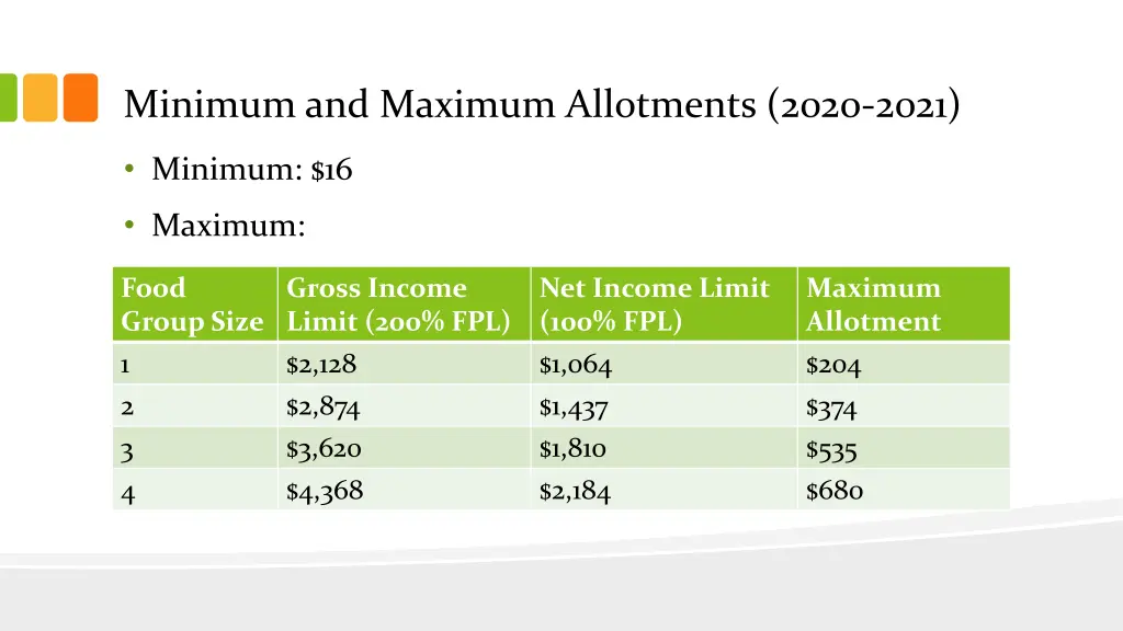 minimum and maximum allotments 2020 2021