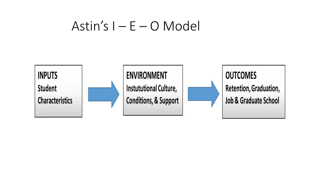 astin s i e o model