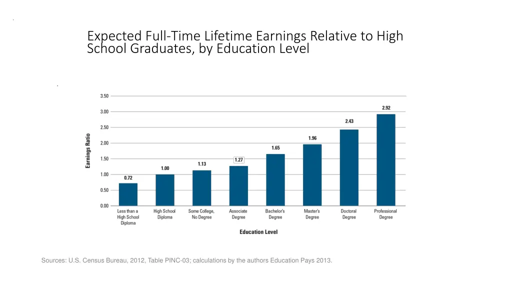 expected full time lifetime earnings relative