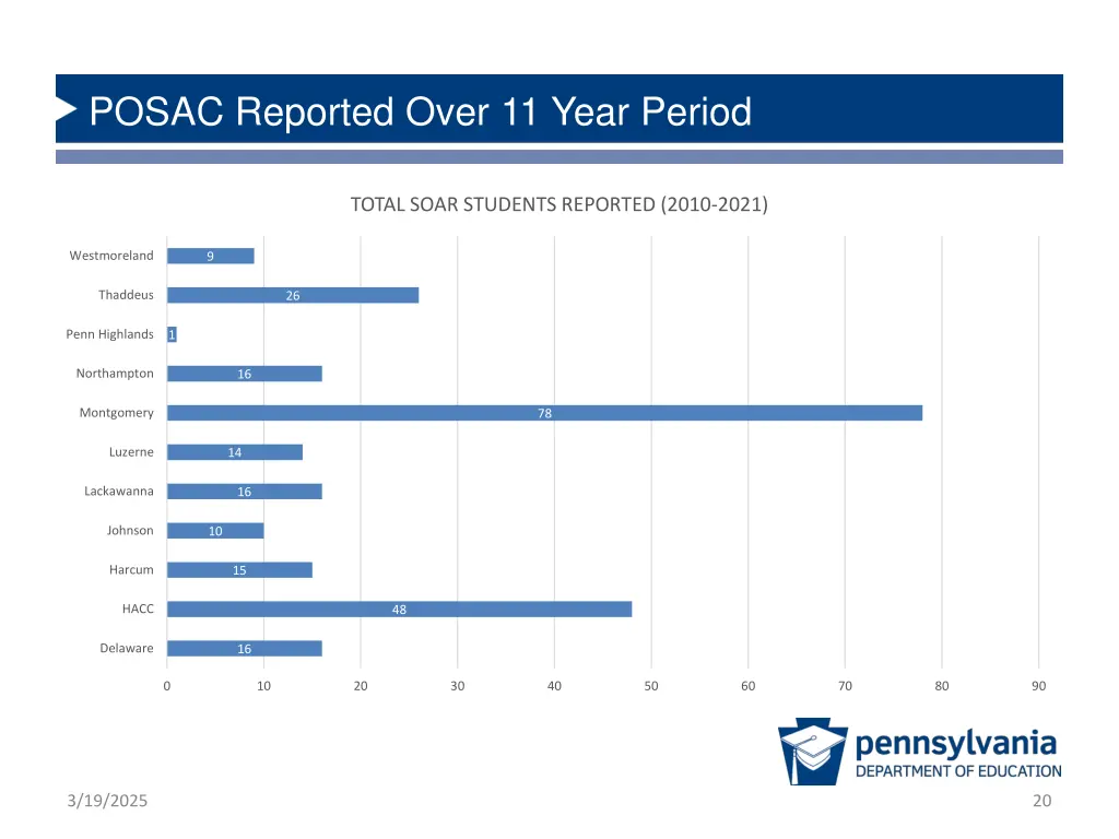 posac reported over 11 year period