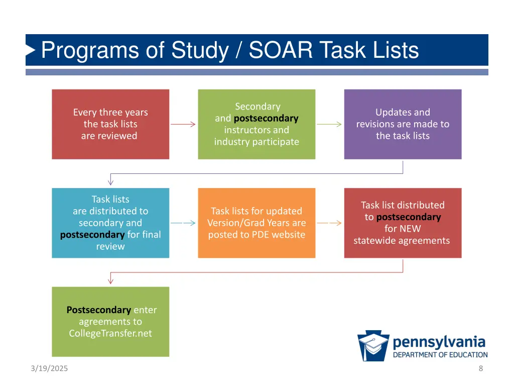programs of study soar task lists