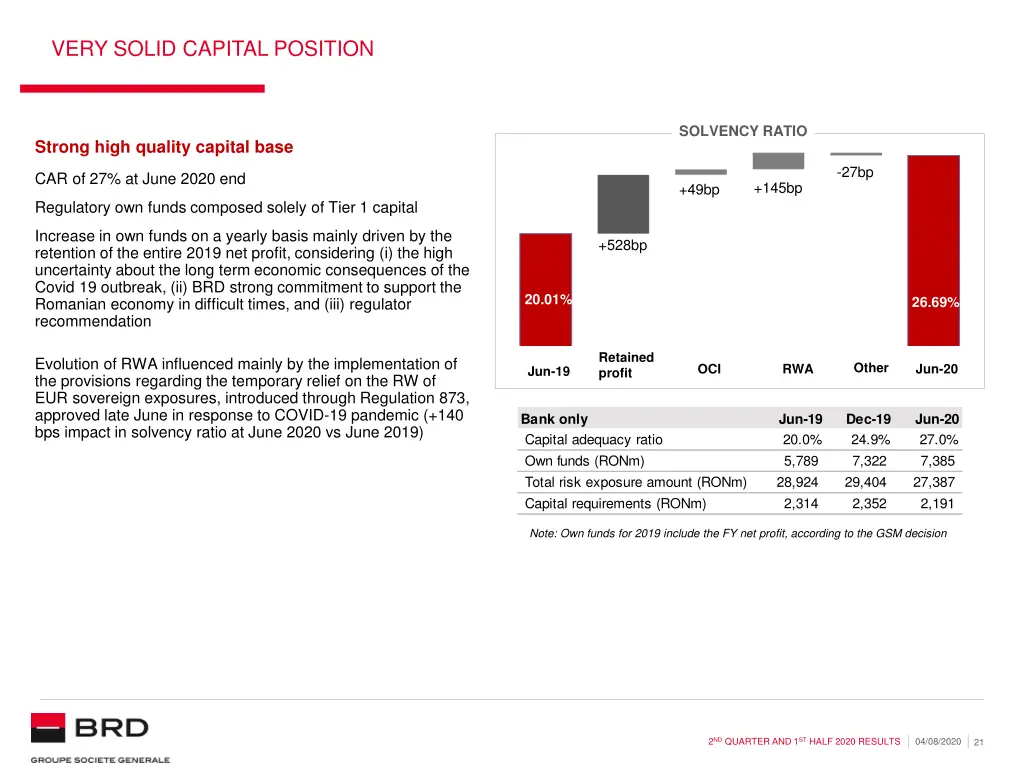 very solid capital position