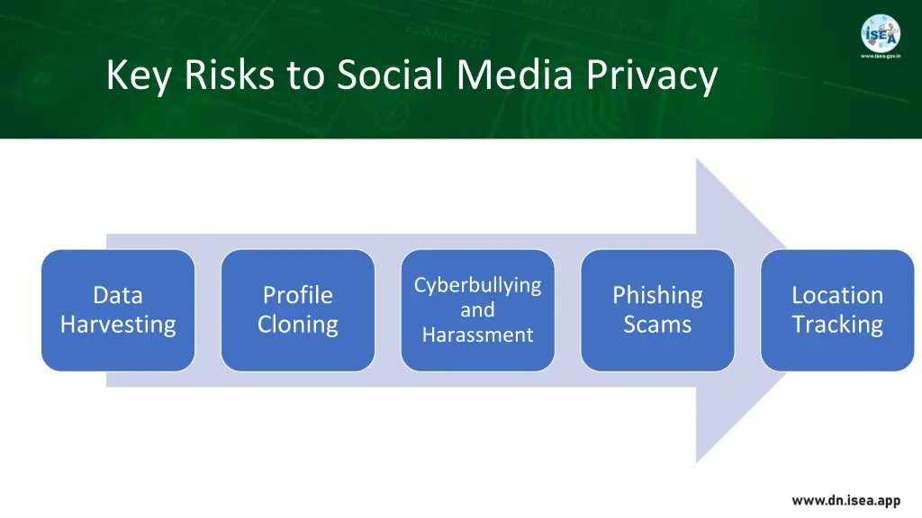 key risks to social media privacy