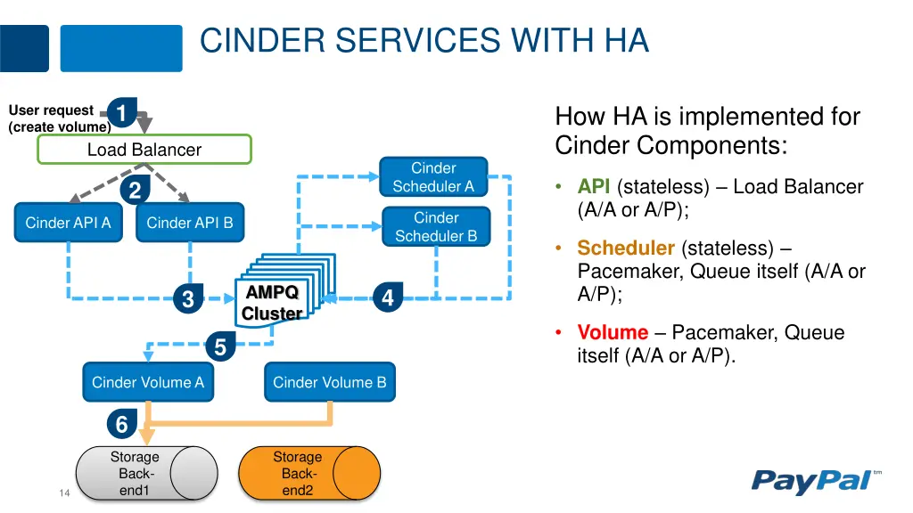 cinder services with ha