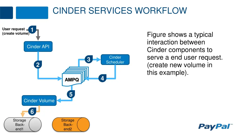 cinder services workflow