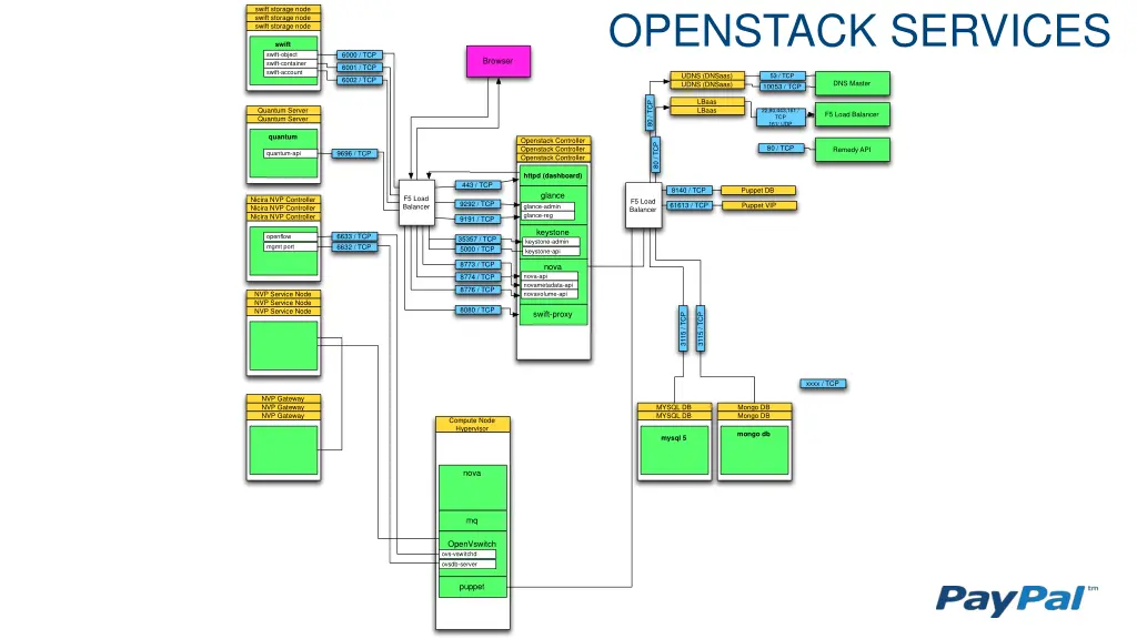 openstack services