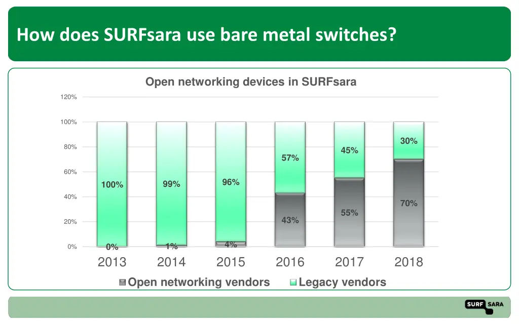 how does surfsara use bare metal switches 1