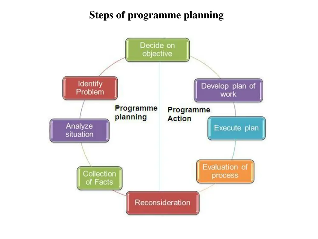 steps of programme planning
