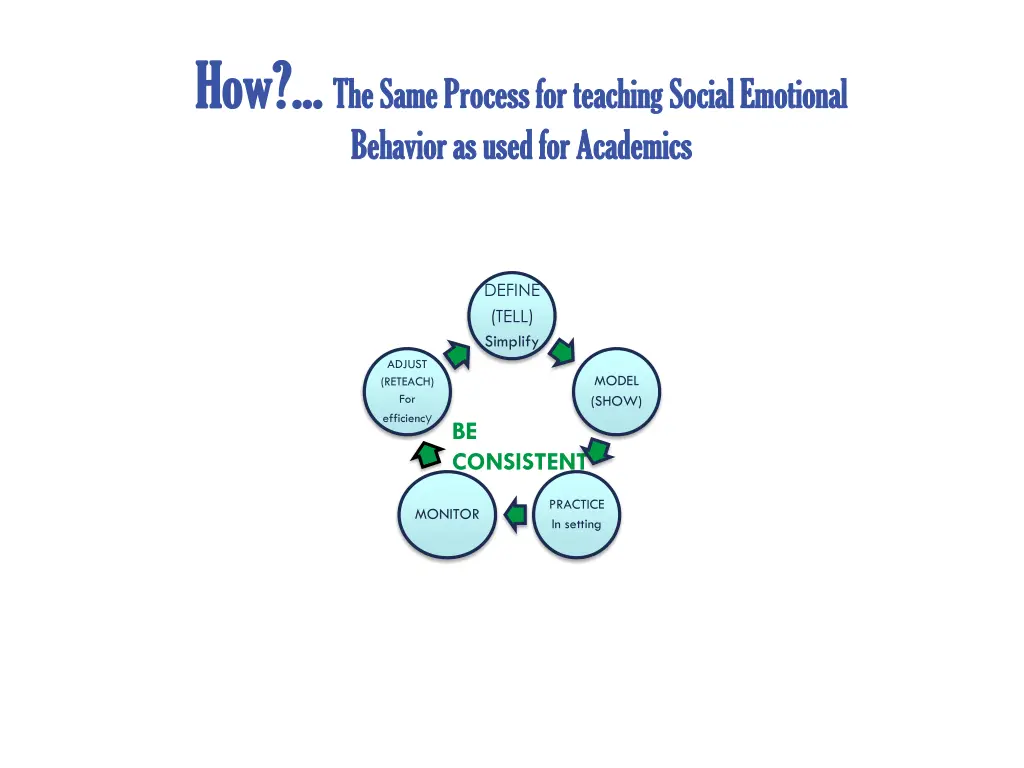how how the same process for teaching social