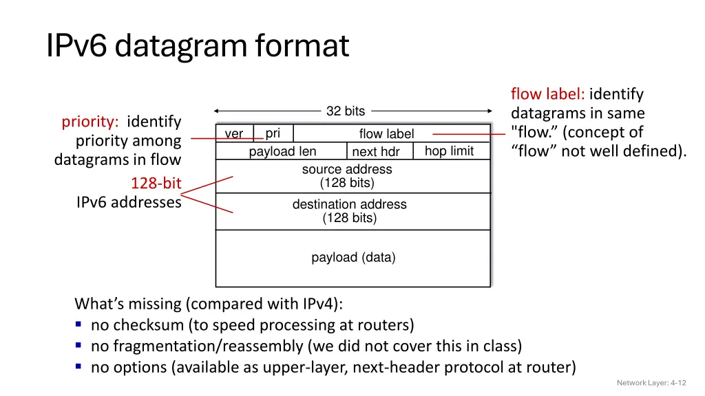 ipv6 datagram format