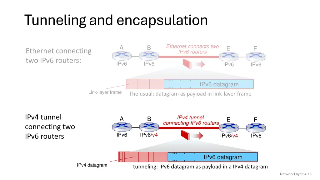 tunneling and encapsulation 1