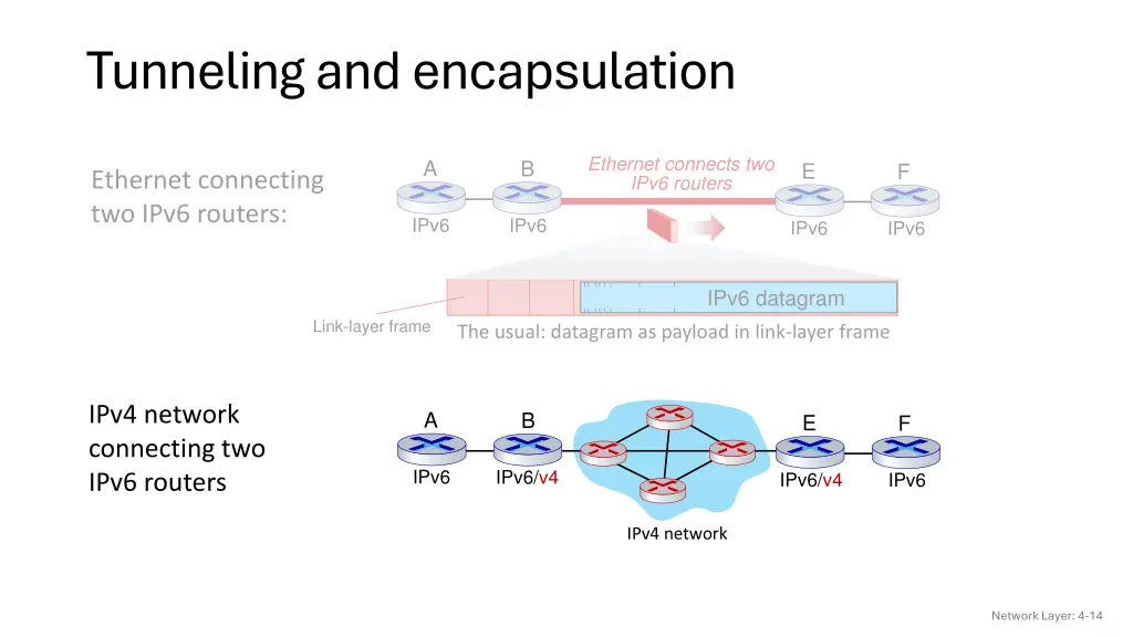 tunneling and encapsulation