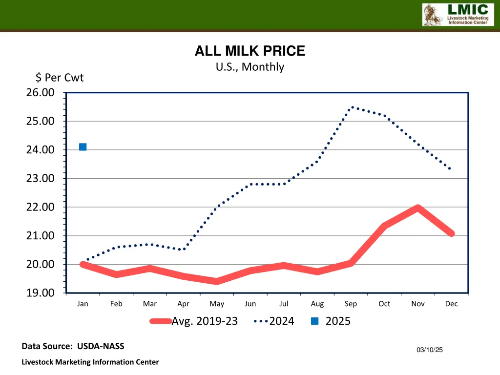 all milk price u s monthly