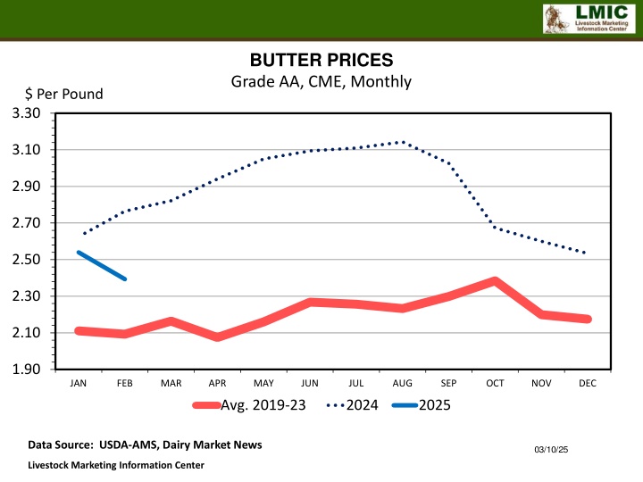 butter prices grade aa cme monthly