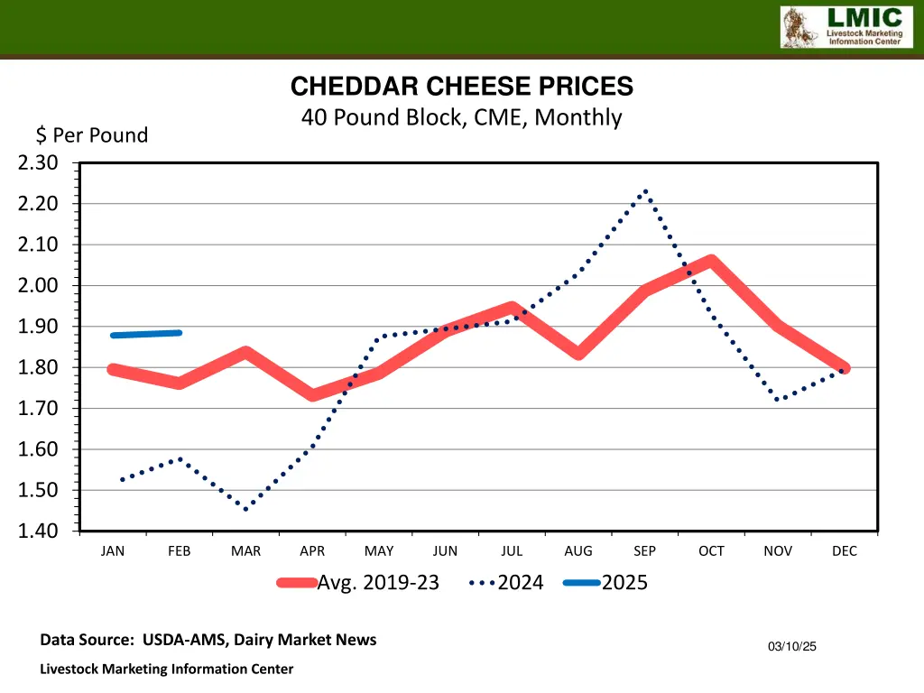 cheddar cheese prices 40 pound block cme monthly