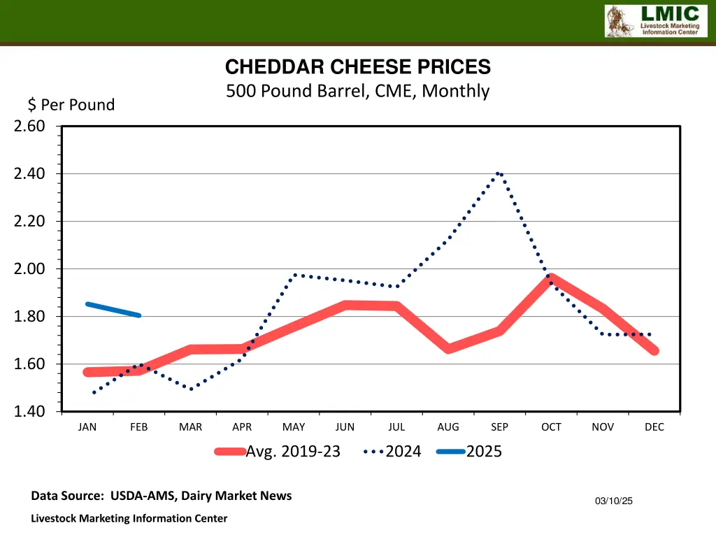 cheddar cheese prices 500 pound barrel cme monthly