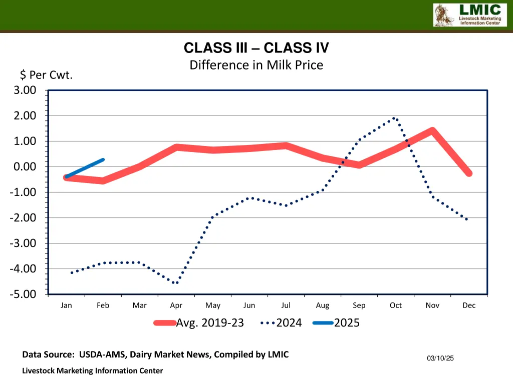 class iii class iv difference in milk price