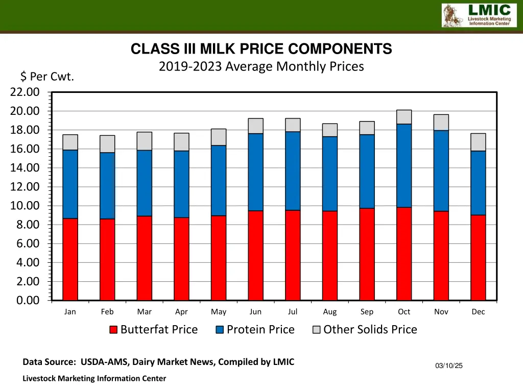 class iii milk price components 2019 2023 average