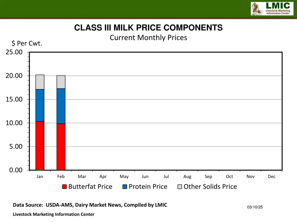 class iii milk price components current monthly