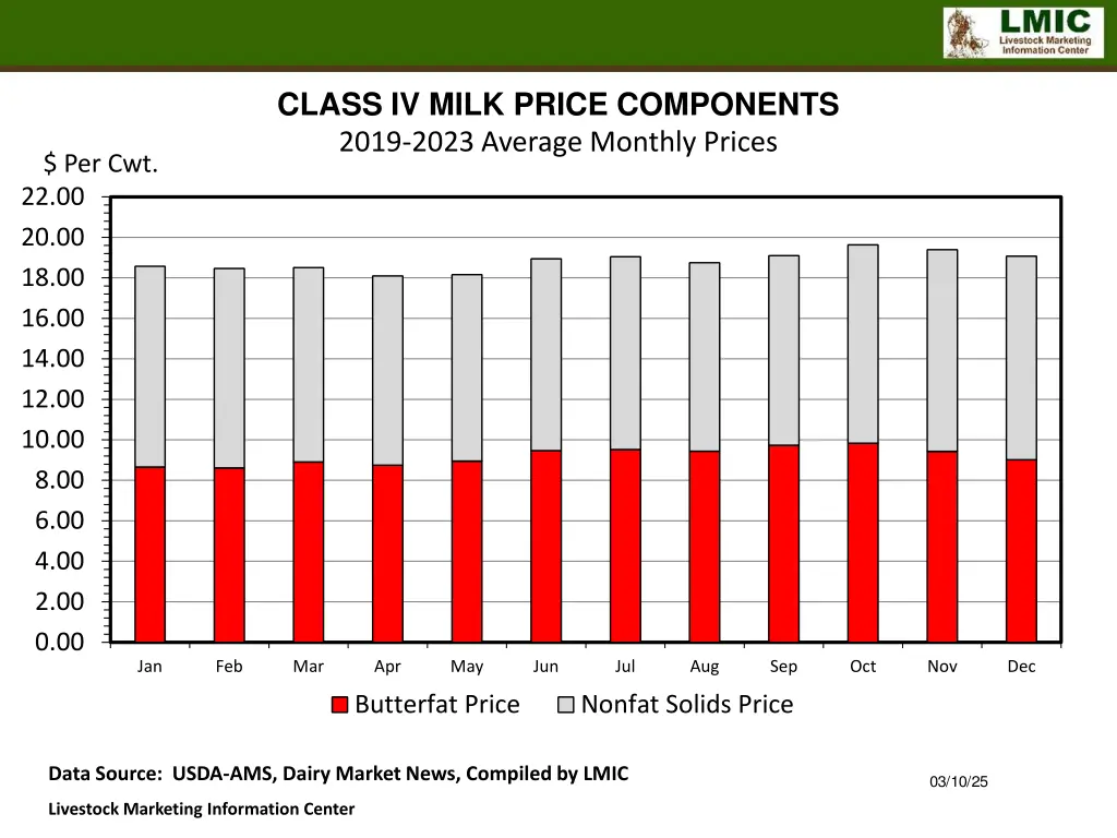 class iv milk price components 2019 2023 average