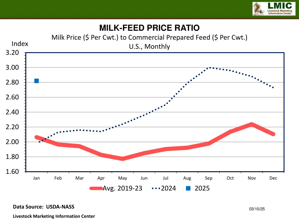 milk feed price ratio milk price