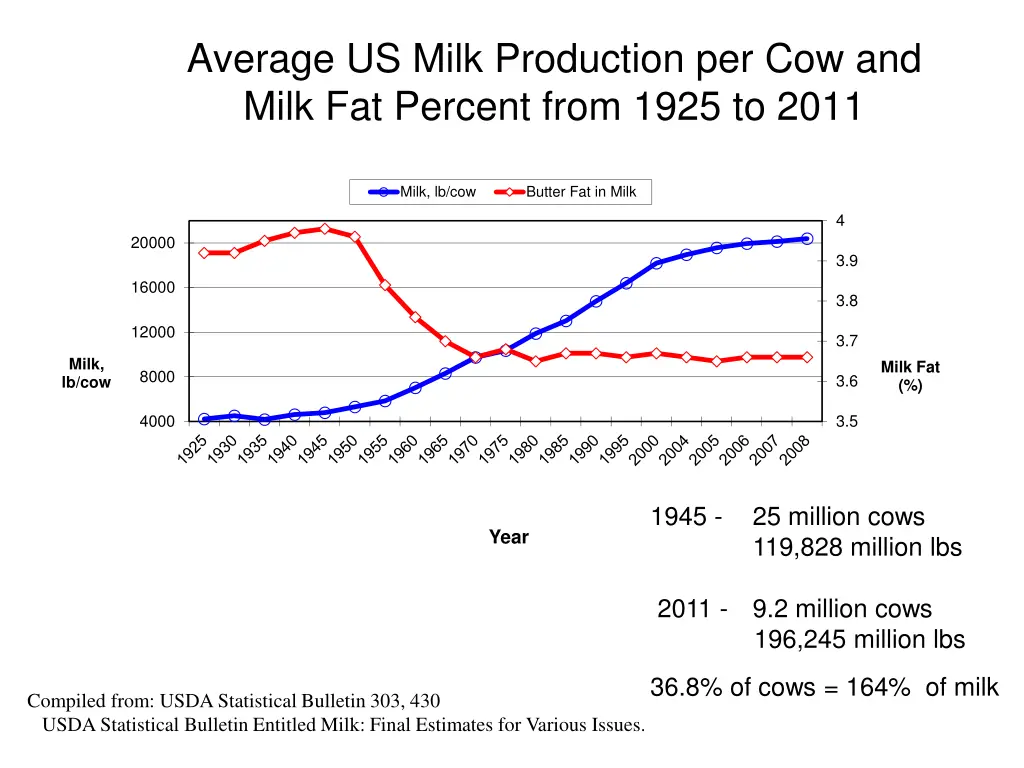 average us milk production per cow and milk