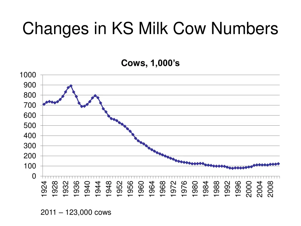 changes in ks milk cow numbers