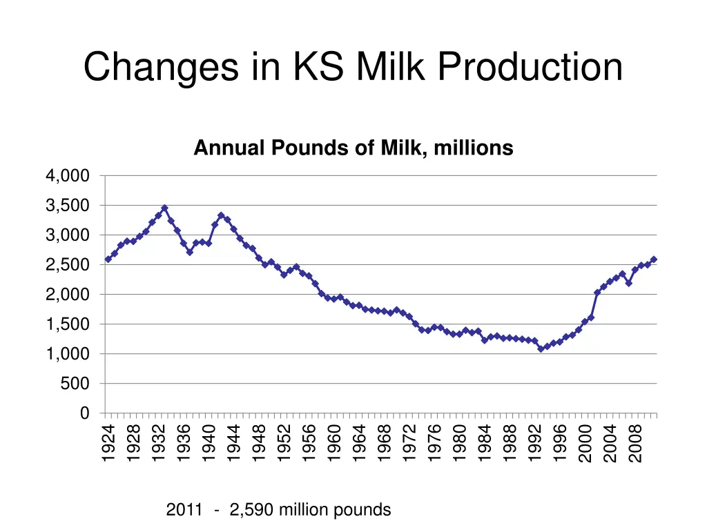 changes in ks milk production